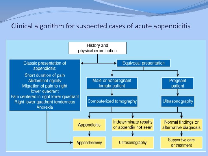 Clinical algorithm for suspected cases of acute appendicitis 