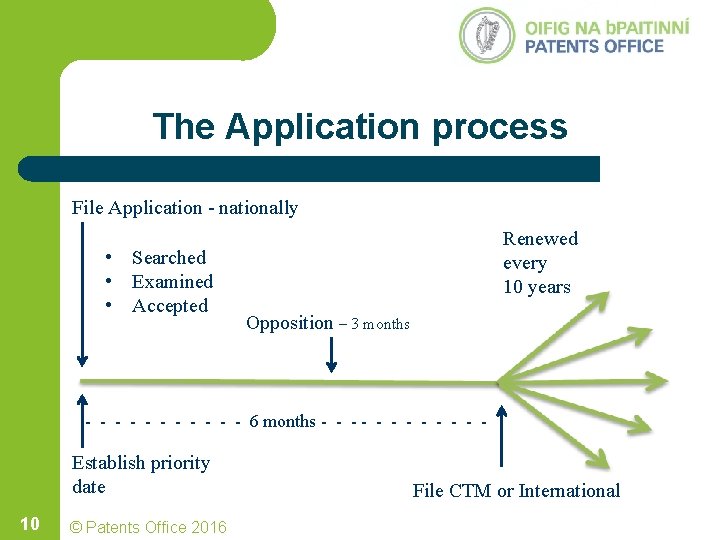 The Application process File Application - nationally • Searched • Examined • Accepted Renewed The Application process File Application - nationally • Searched • Examined • Accepted Renewed