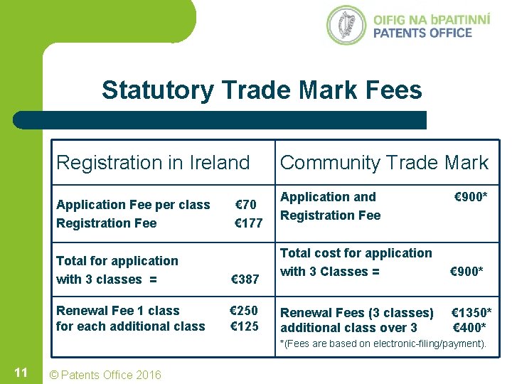 Statutory Trade Mark Fees Registration in Ireland Application Fee per class Registration Fee € Statutory Trade Mark Fees Registration in Ireland Application Fee per class Registration Fee €