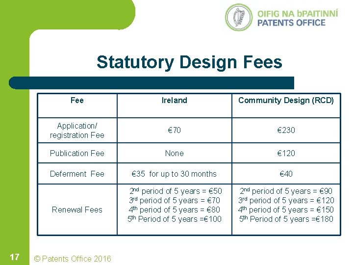Statutory Design Fees Fee Ireland Community Design (RCD) Application/ registration Fee € 70 € Statutory Design Fees Fee Ireland Community Design (RCD) Application/ registration Fee € 70 €