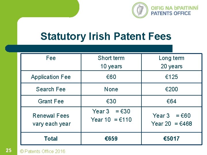 Statutory Irish Patent Fees Fee Short term 10 years Long term 20 years Application Statutory Irish Patent Fees Fee Short term 10 years Long term 20 years Application