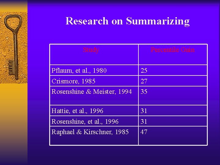 Research on Summarizing Study Percentile Gain Pflaum, et al. , 1980 25 Crismore, 1985