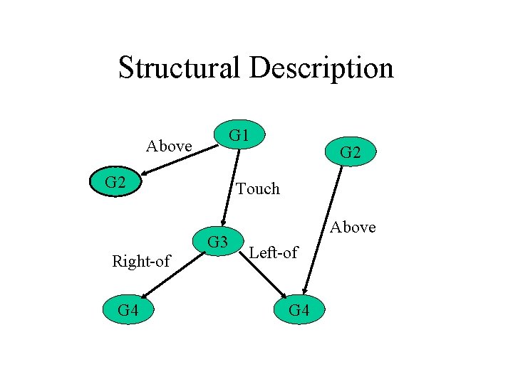 Structural Description G 1 Above G 2 Touch G 3 Right-of G 4 G