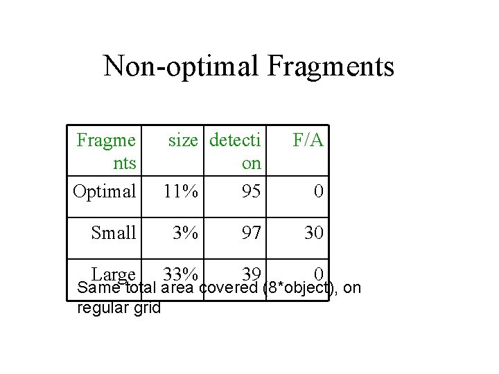 Non-optimal Fragments Fragme nts Optimal size detecti on 11% 95 F/A 0 Small 3%