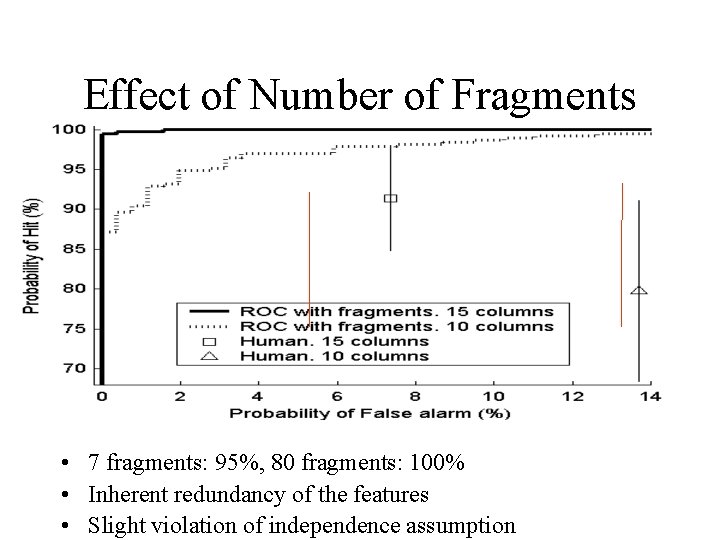 Effect of Number of Fragments • 7 fragments: 95%, 80 fragments: 100% • Inherent
