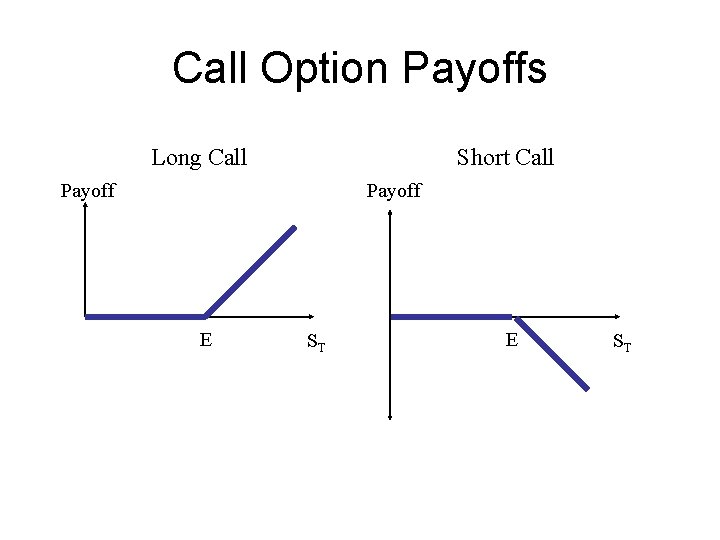 Call Option Payoffs Long Call Short Call Payoff E ST 