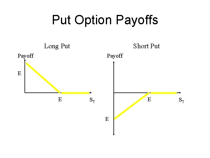 Put Option Payoffs Long Put Short Put Payoff E E E ST 