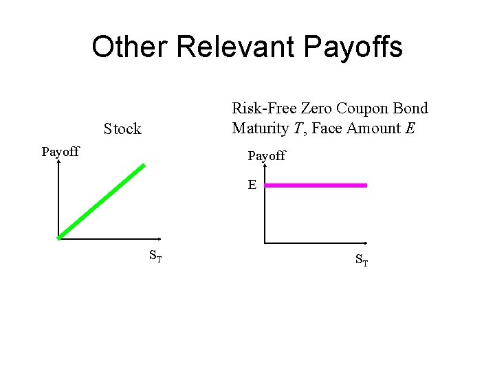 Other Relevant Payoffs Risk-Free Zero Coupon Bond Maturity T, Face Amount E Stock Payoff