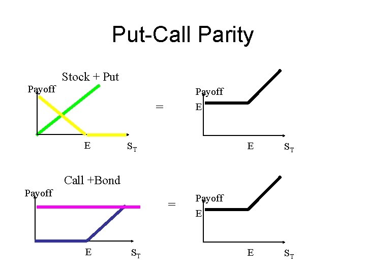 Put-Call Parity Payoff Stock + Put Payoff = E E ST Call +Bond Payoff