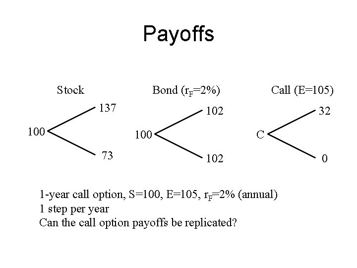 Payoffs Stock Bond (r. F=2%) 137 100 102 100 73 Call (E=105) 32 C