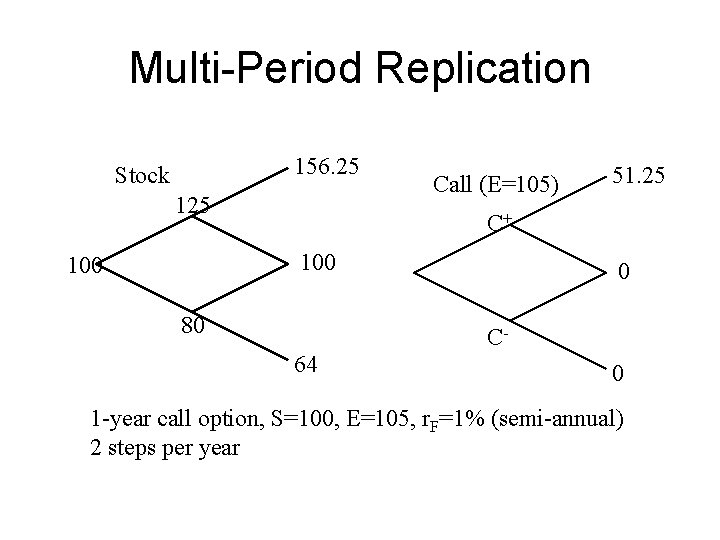 Multi-Period Replication 156. 25 Stock 125 Call (E=105) C+ 100 51. 25 80 0
