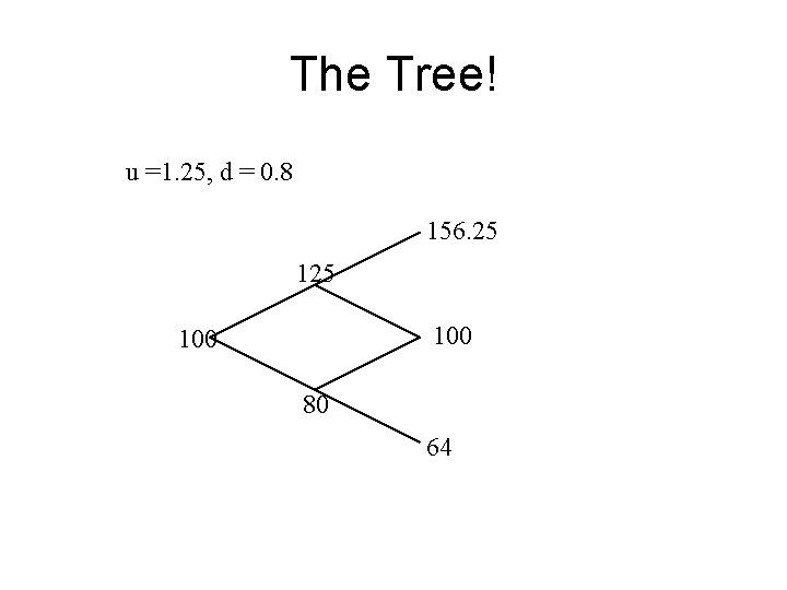 The Tree! u =1. 25, d = 0. 8 156. 25 100 100 80