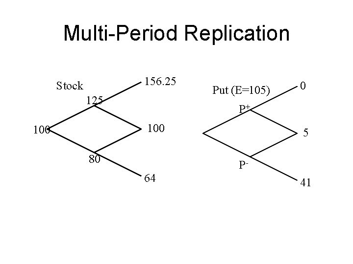 Multi-Period Replication 156. 25 Stock 125 Put (E=105) P+ 100 0 80 5 P-