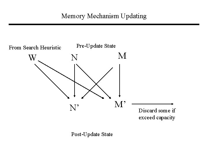 Memory Mechanism Updating From Search Heuristic W Pre-Update State N M N’ M’ Post-Update