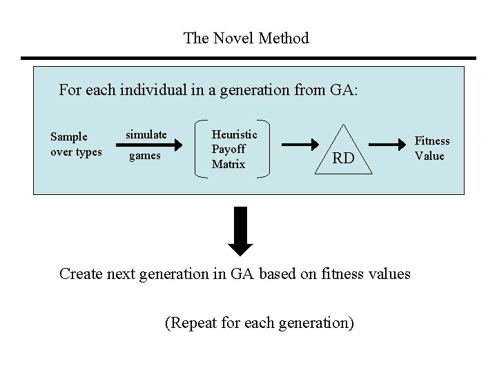 The Novel Method For each individual in a generation from GA: Sample over types