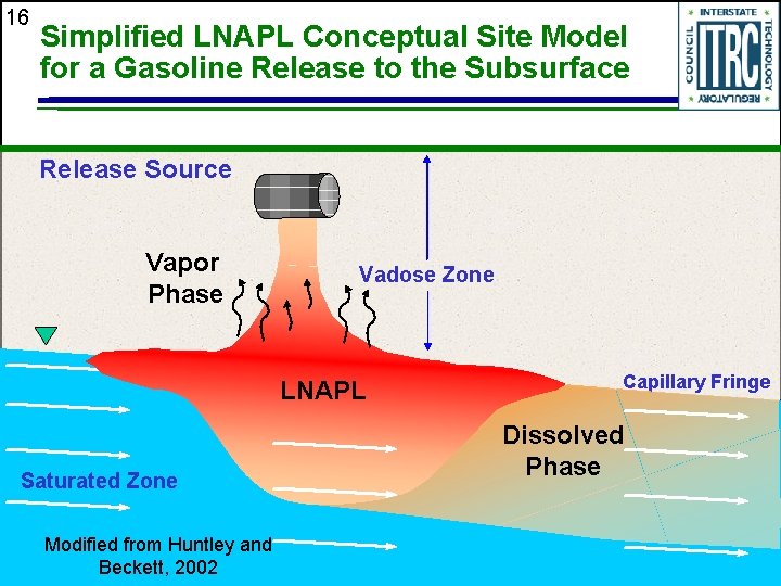 16 Simplified LNAPL Conceptual Site Model for a Gasoline Release to the Subsurface Release