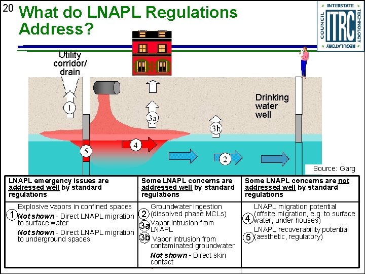 20 What do LNAPL Regulations Address? Utility corridor/ drain Drinking water well Source: Garg