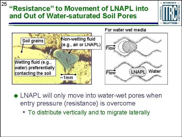 25 “Resistance” to Movement of LNAPL into and Out of Water-saturated Soil Pores For