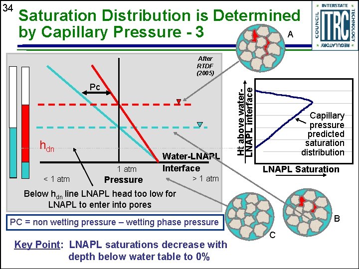 34 Saturation Distribution is Determined by Capillary Pressure - 3 A Pc hdn 1