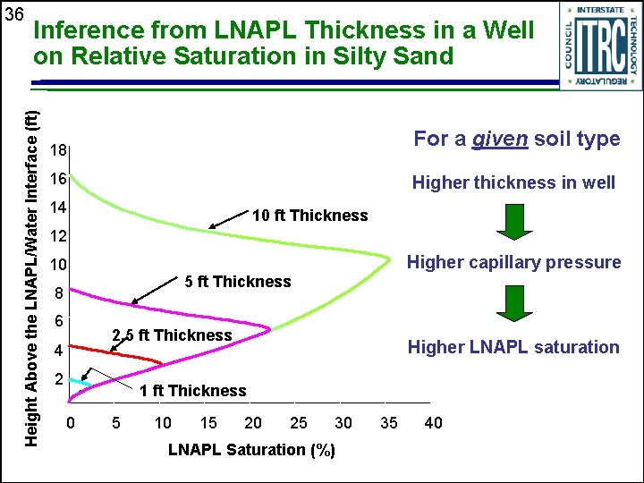 Inference from LNAPL Thickness in a Well on Relative Saturation in Silty Sand Height