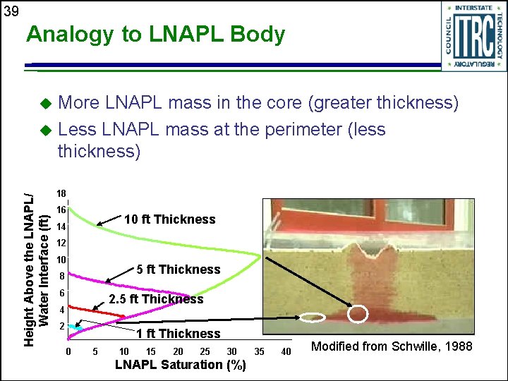 39 Analogy to LNAPL Body More LNAPL mass in the core (greater thickness) u