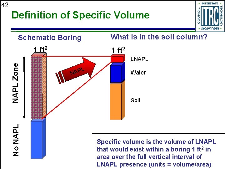 42 Definition of Specific Volume Schematic Boring 1 ft 2 What is in the