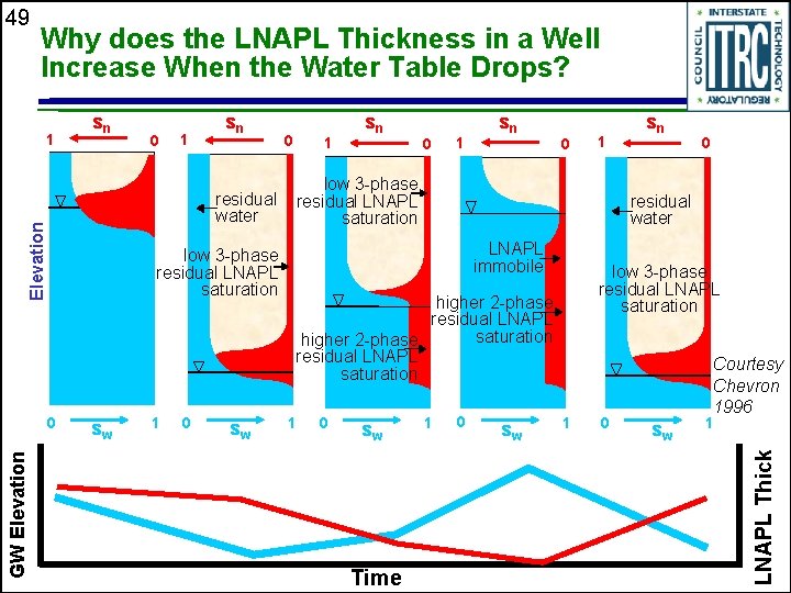 Why does the LNAPL Thickness in a Well Increase When the Water Table Drops?