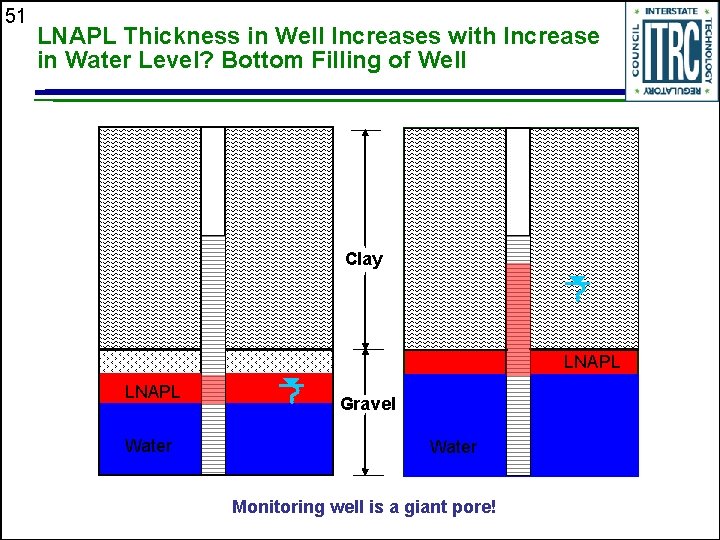 51 LNAPL Thickness in Well Increases with Increase in Water Level? Bottom Filling of