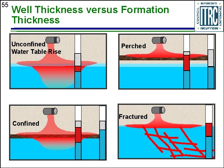 55 Well Thickness versus Formation Thickness Unconfined Water Table Rise Confined Perched Fractured 