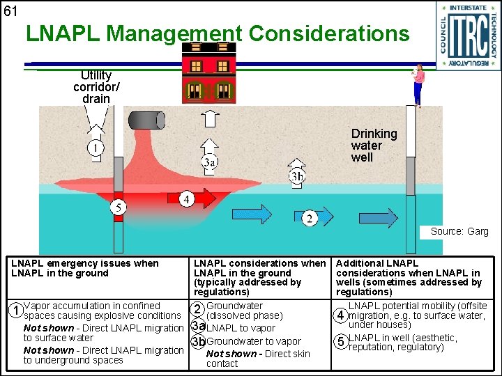 61 LNAPL Management Considerations Utility corridor/ drain Drinking water well Source: Garg LNAPL emergency