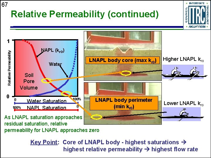 67 Relative Permeability (continued) 1 Relative Permeability NAPL (kr. O) 0 Water LNAPL body