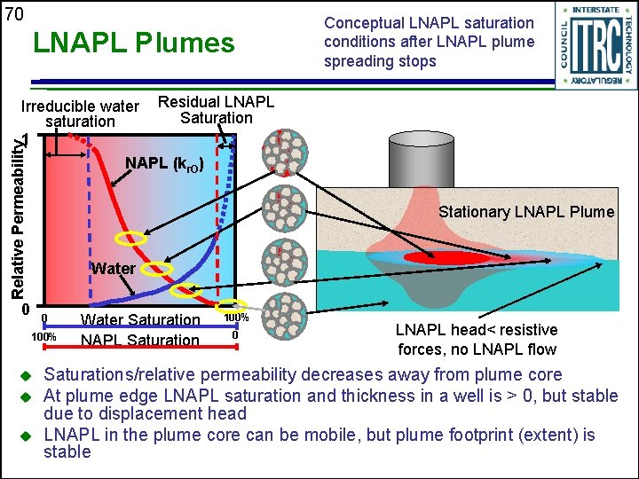 70 LNAPL Plumes Relative Permeability Irreducible water saturation 1 Conceptual LNAPL saturation conditions after