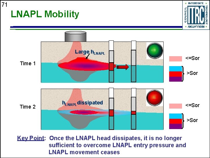 71 LNAPL Mobility Large h. LNAPL Time 1 <=Sor >Sor Time 2 h. LNAPLdissipated