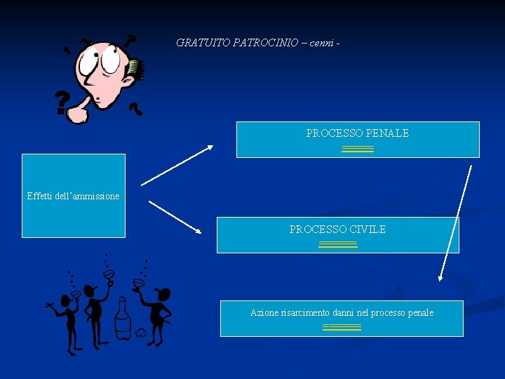 GRATUITO PATROCINIO – cenni - PROCESSO PENALE ===== Effetti dell’ammissione PROCESSO CIVILE ====== Azione