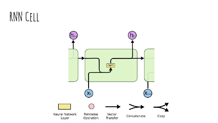 RNN Cell 