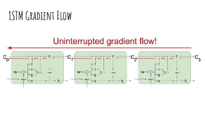 LSTM Gradient Flow 