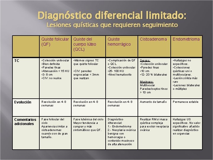 Diagnóstico diferencial limitado: Lesiones quísticas que requieren seguimiento TC Quiste folicular (QF) Quiste del