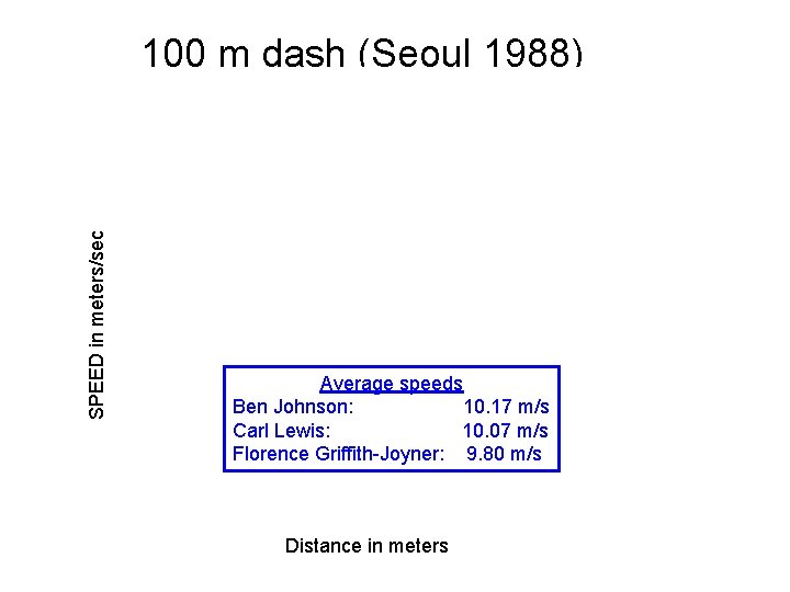 SPEED in meters/sec 100 m dash (Seoul 1988) Average speeds Ben Johnson: 10. 17