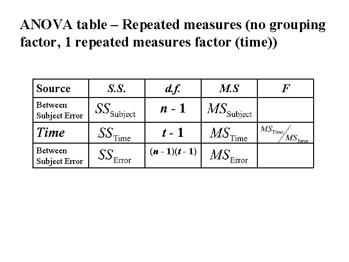 ANOVA table – Repeated measures (no grouping factor, 1 repeated measures factor (time)) Source