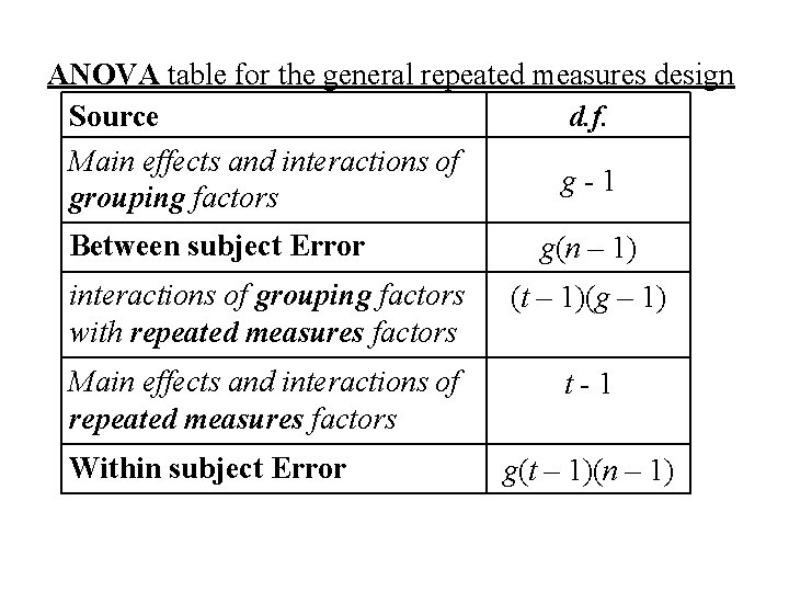ANOVA table for the general repeated measures design Source d. f. Main effects and
