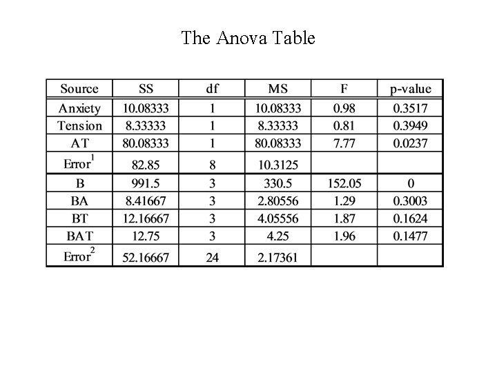 The Anova Table 