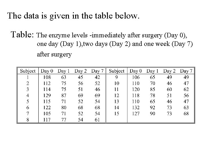 The data is given in the table below. Table: The enzyme levels -immediately after