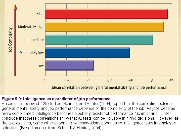 Figure 9. 9: Intelligence as a predictor of job performance. Based on a review