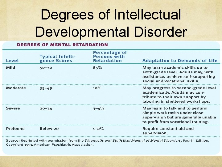 Degrees of Intellectual Developmental Disorder 