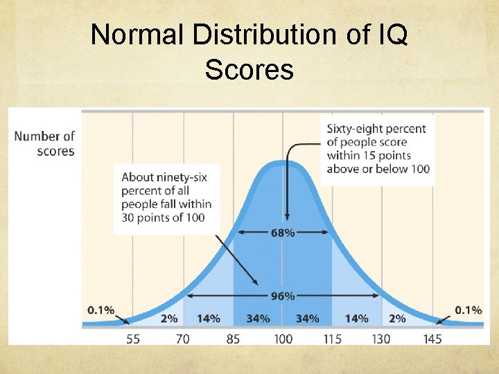 Normal Distribution of IQ Scores 