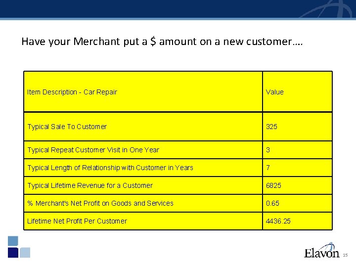 Have your Merchant put a $ amount on a new customer…. Item Description -