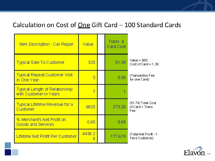 Calculation on Cost of One Gift Card – 100 Standard Cards Item Description -