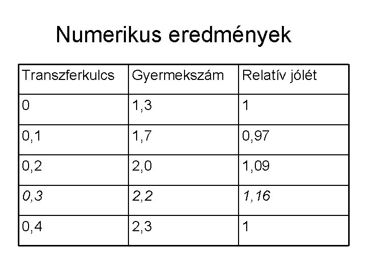 Numerikus eredmények Transzferkulcs Gyermekszám Relatív jólét 0 1, 3 1 0, 1 1, 7