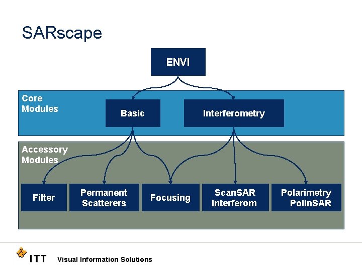 SARscape ENVI Core Modules Basic Interferometry Accessory Modules Filter Permanent Scatterers Focusing Visual Information