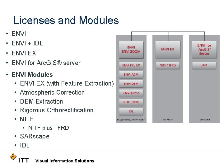 Licenses and Modules • ENVI + IDL • ENVI EX • ENVI for Arc.